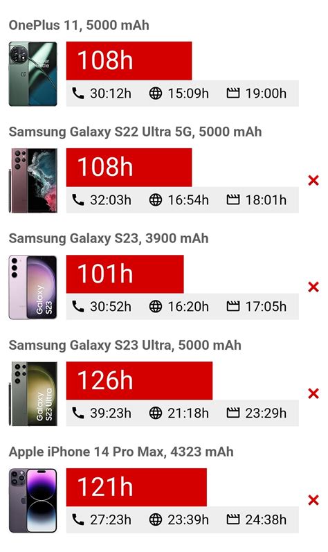 gsmarena battery chart.